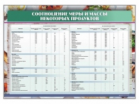 Стенд "Соотношение меры и массы некоторых продуктов" - «globural.ru» - Будённовск