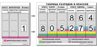 Разряды и классы чисел. Интерактивная таблица по математике для начальной школы (иллюстрирует 3 класса) - «globural.ru» - Будённовск