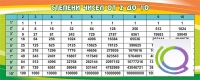 Стенд "Степени чисел от 2 до 10" - «globural.ru» - Будённовск